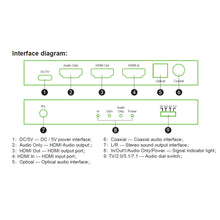 XOLORspace 31HT 8K 60hz HDMI Audio extractor separates one HDMI source to one HDMI AV, one HDMI audio only and one Optical / coaxial / 3.5mm