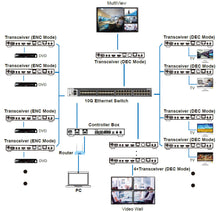 XOLORspace E6100 SDVoE Transceiver Combo Box transceiver all in one AV over IP solution