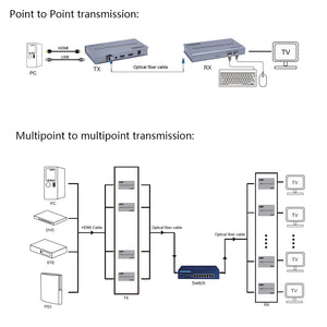 XOLORspace LKV378 20km HDMI over Fiber extender with USB KVM, supports multipoint-to-multipoint mode
