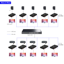 XOLORspace EX200M-K 200M HDMI over IP EXTENDER with USB KVM extender supports multipoint-to-multipoint (IP management)