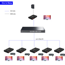 XOLORspace EX200M-K 200M HDMI over IP EXTENDER with USB KVM extender supports multipoint-to-multipoint (IP management)